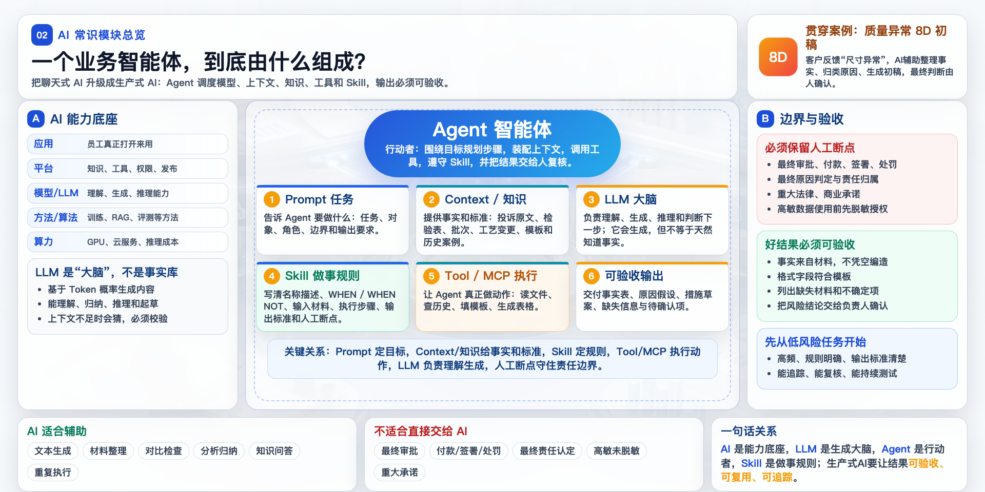 AI常识模块总览：一个业务智能体由AI底座、LLM、Prompt、Context、Agent、Tool/MCP、Skill、人工断点和可验收输出组成